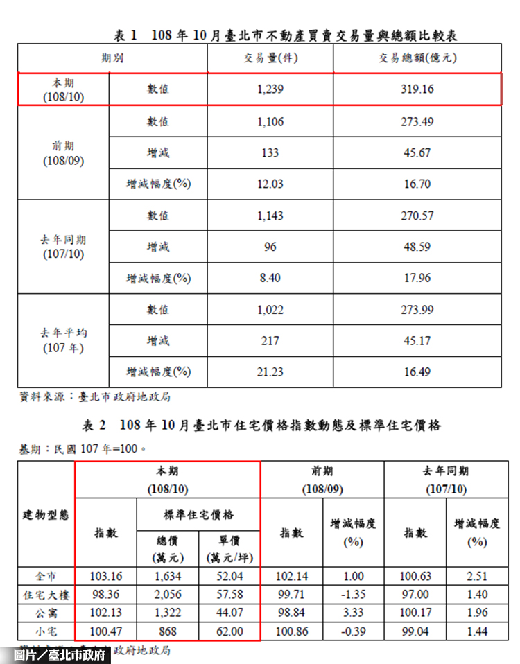 2019年10月 台北市房市交易量統計