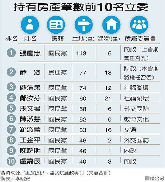 台灣房價難降的根本原因：民代主體是地主