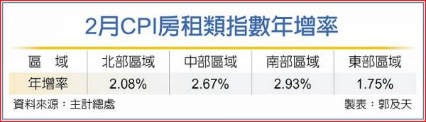租金指數創新高 連八月年增逾2%