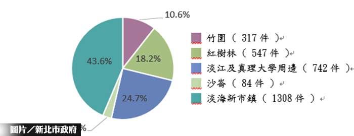 剖析淡水房市 淡海交易量最夯
