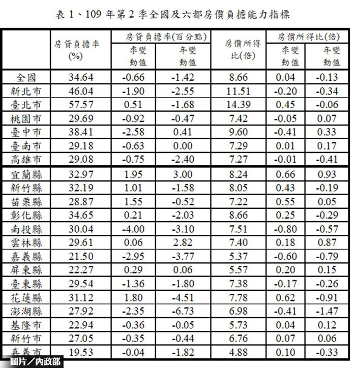 房貸利率調降 第2季房價負擔能力變好