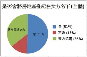 百年結婚最高峰 30坪以下小房型物件買氣旺!