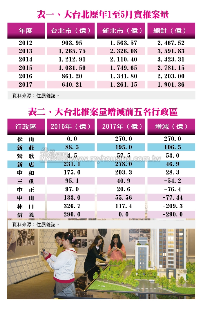 廣積糧、緩推案  大台北案量連四年緊縮