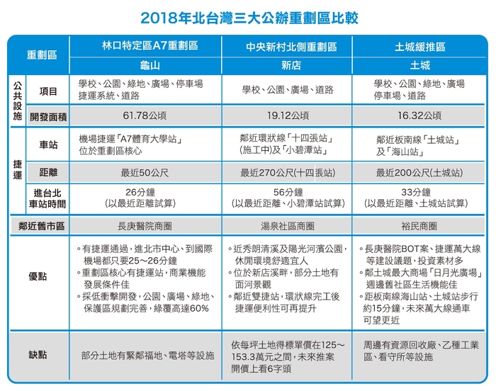 林口特定區A7重劃區 率先開盤買氣夯