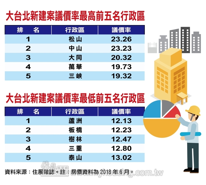 7折砍起不是夢 北市三區議價率逾兩成