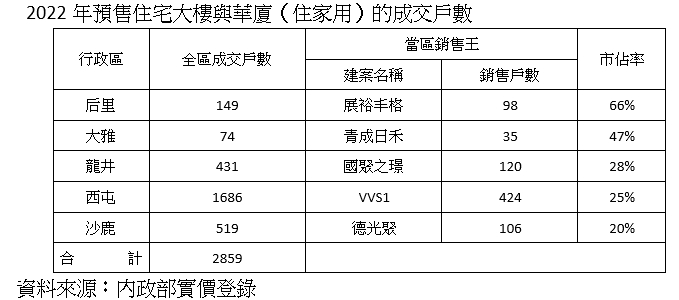 台中人買預售屋 1/4與這點有關…民眾曝進場原因：同儕都在買