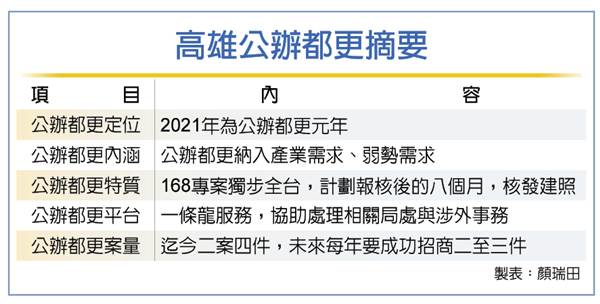 高雄公辦都更 開綠燈拚招商
