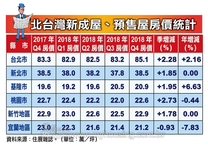 狗年拉尾盤 2018年Q4房價一片紅通通