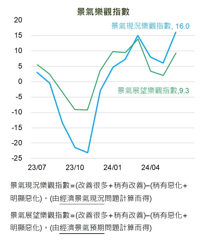 景氣樂觀度3月以來最高！看好台股又怕風險 賣房意願攀升