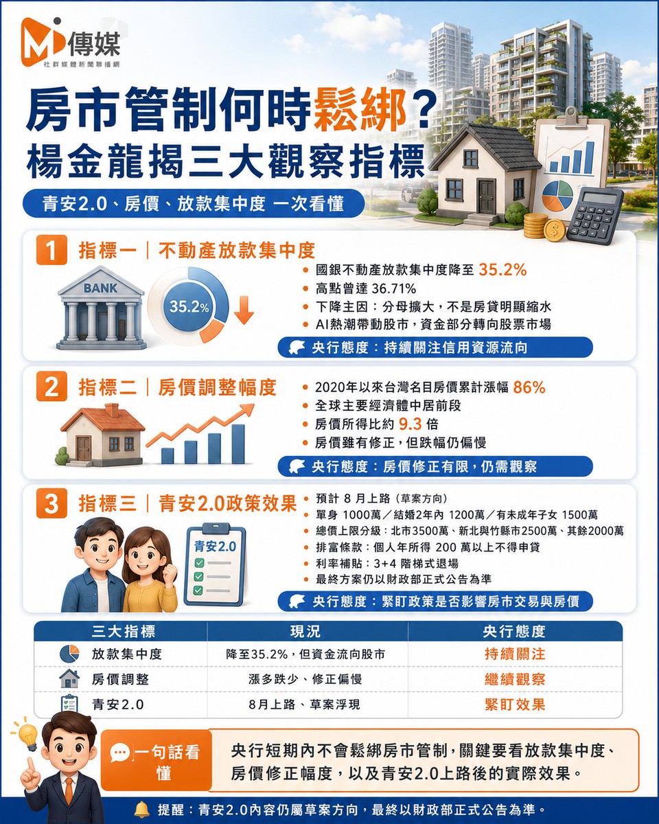 房市管制何時鬆綁？楊金龍揭三大觀察指標 青安2.0、房價、放款集中度一...