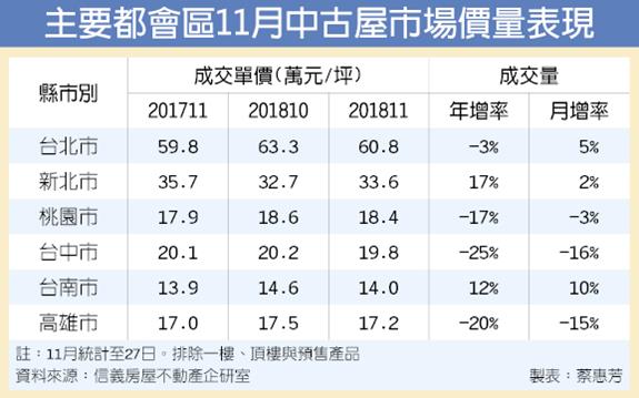 11月中古屋買氣 月減1成
