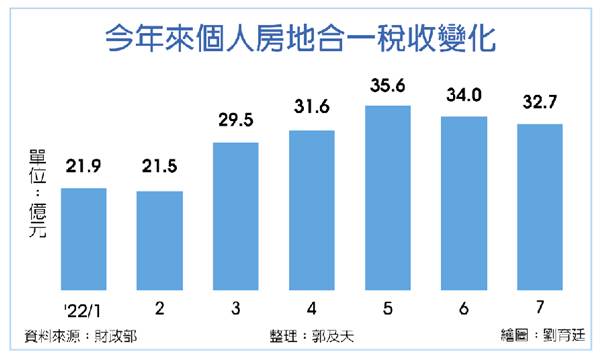 房地合一稅收 連二月走跌