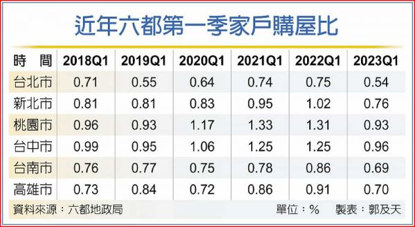 買氣急凍 Q1家戶購屋比雪崩