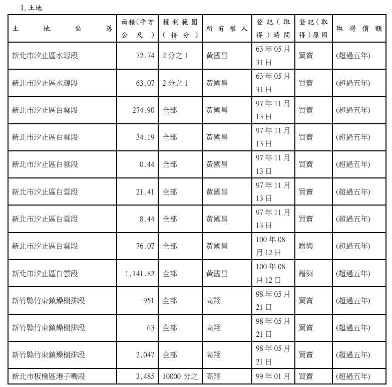 黃國昌名下都是「種菜畸零地」？她笑了：傻瓜才買肉地