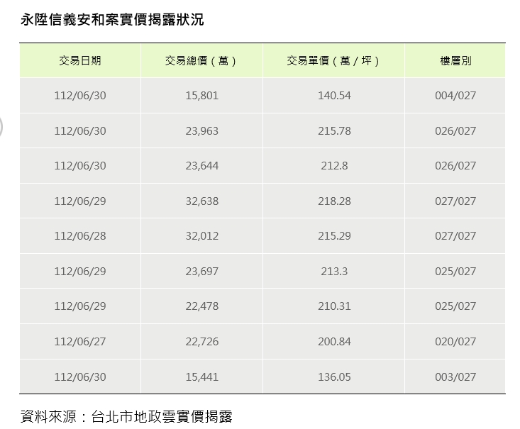 大安區「未公開神秘豪宅」 4天狂賣9戶 最高單價218萬