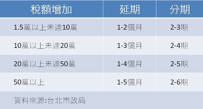 地價稅大漲哭哭？　快申請延分期