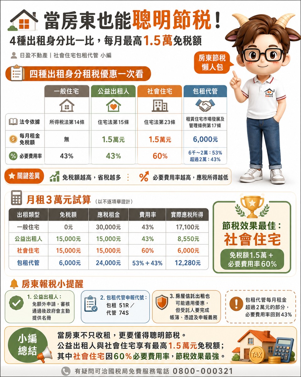 當房東也能聰明節稅！4種出租身分比一比，每月最高1.5萬免稅額