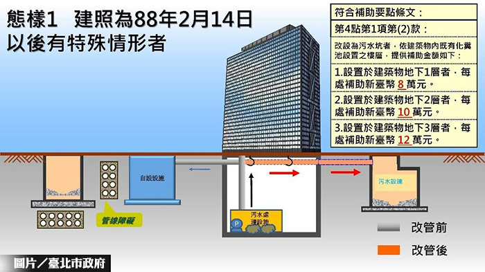 北市化糞池改污水坑 每處最高補助12萬