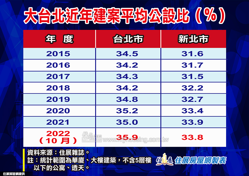 北市建案公設比35.9％創新高 專家：迷你基地惹的禍