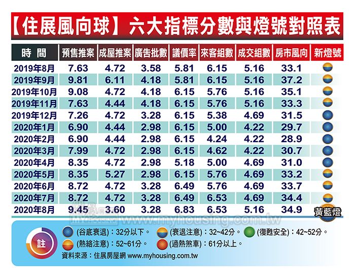 鬼搶祭品人搶房 8月住展風向球再創高點