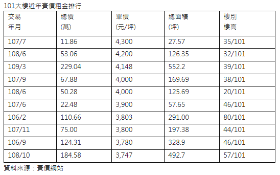 今年第一筆實價租金4千元   101大樓拔頭籌