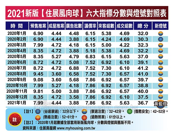 淡季＋打炒房 1月住展風向球逆風壓低