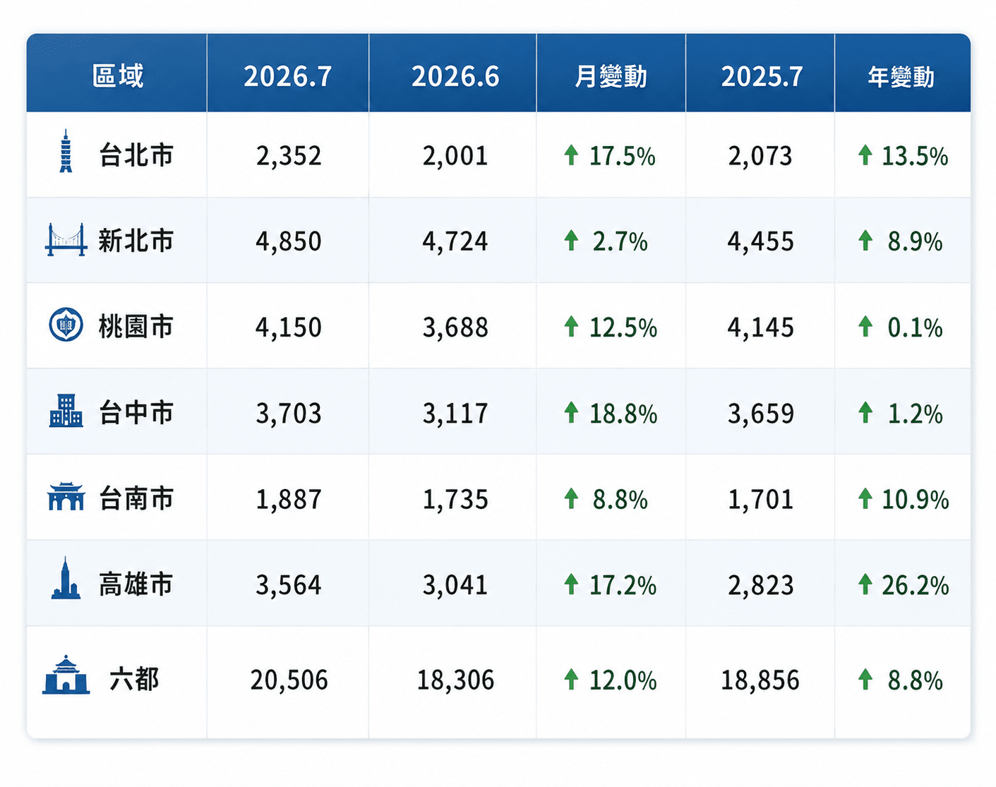 房市買氣觸底反彈？7月六都移轉棟數月增12%，「這兩都」年增暴衝雙位數