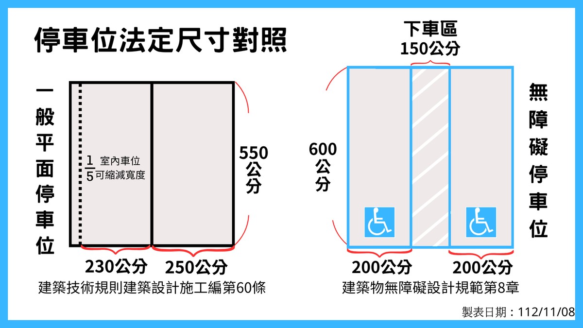52年不改！停車格「寬2.5公尺」法規還在睡 休旅車漲四成、車主開門撞到...
