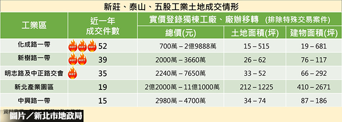 工業地交易 化成路居新泰五林之冠