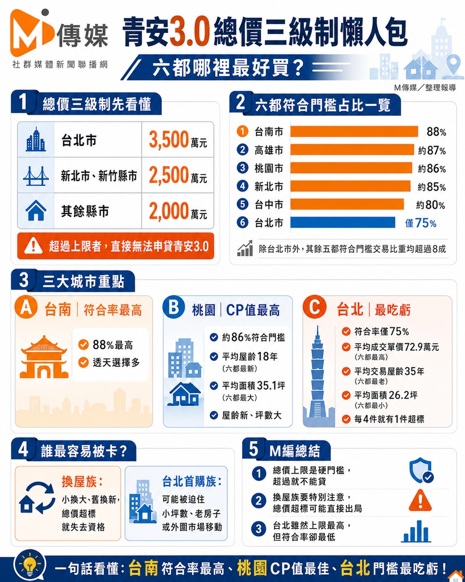 青安3.0總價三級制懶人包｜六都哪裡相對好買？