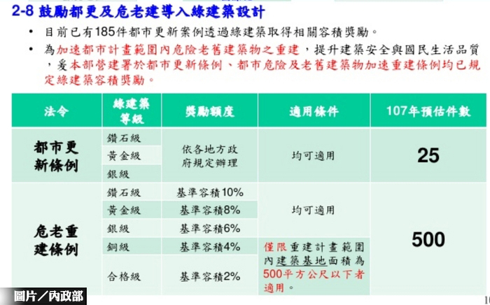 針對都更及危老重建　導入綠建築