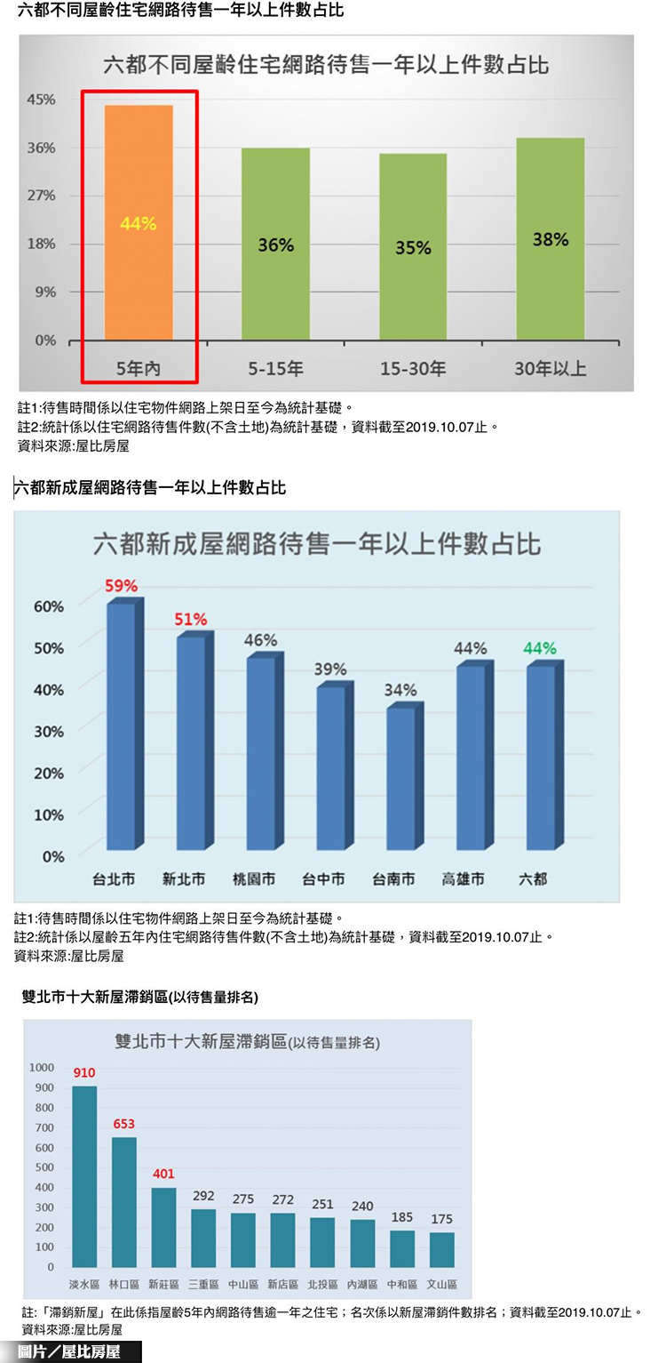 雙北新屋滯銷量排名 淡水奪第一