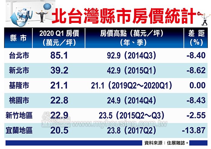 現在買新建案正有利 北台灣房價逼近歷史高點