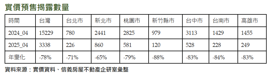 近5年最冷329檔期 單月預售揭露跌破四千件