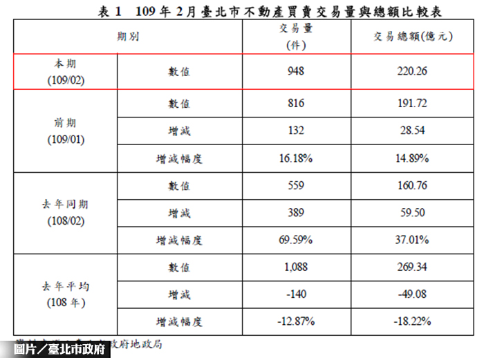 2020.02台北房市交易動態