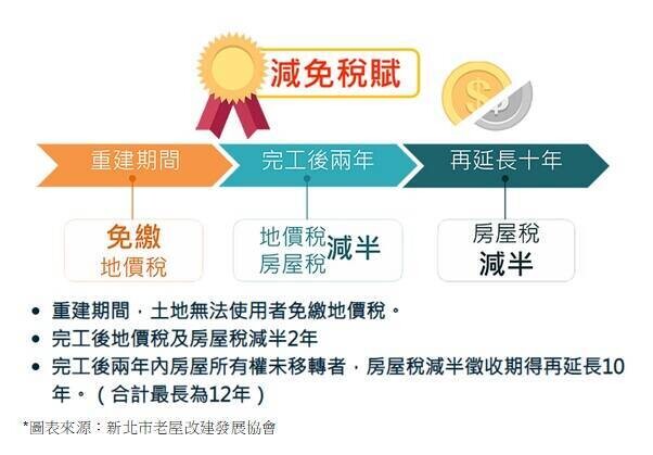 危老獎勵多多　一籮筐優惠補助報你知