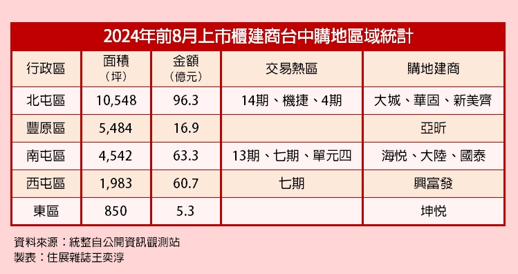 台中土地交易火熱 北屯含金量高 交易量直逼百億