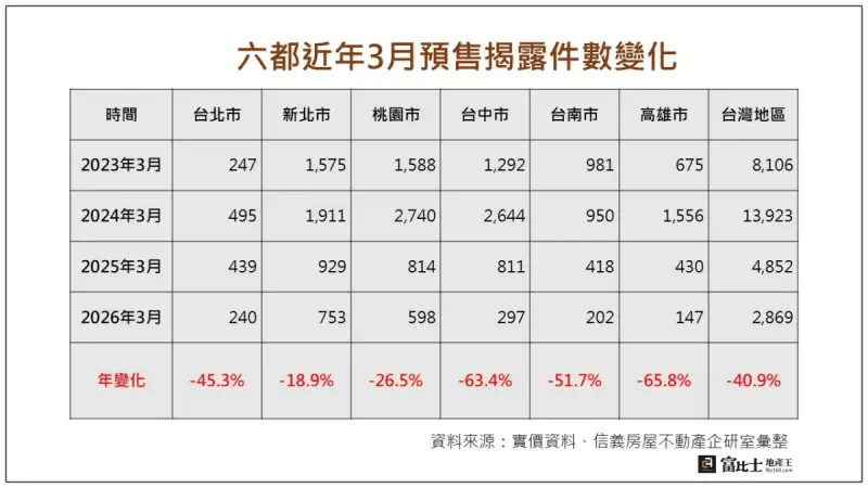 六都近年3月預售揭露件數變化表。(表格資料/信義房屋) 六都近年3月預售揭露件數變化表。(表格資料/信義房屋)