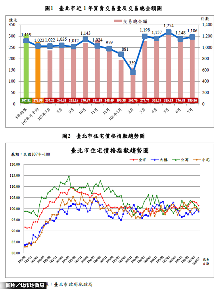 北市最新房市統計 交易量年月雙增