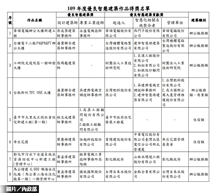 賦予建築生命力 8件優良智慧建築獲獎
