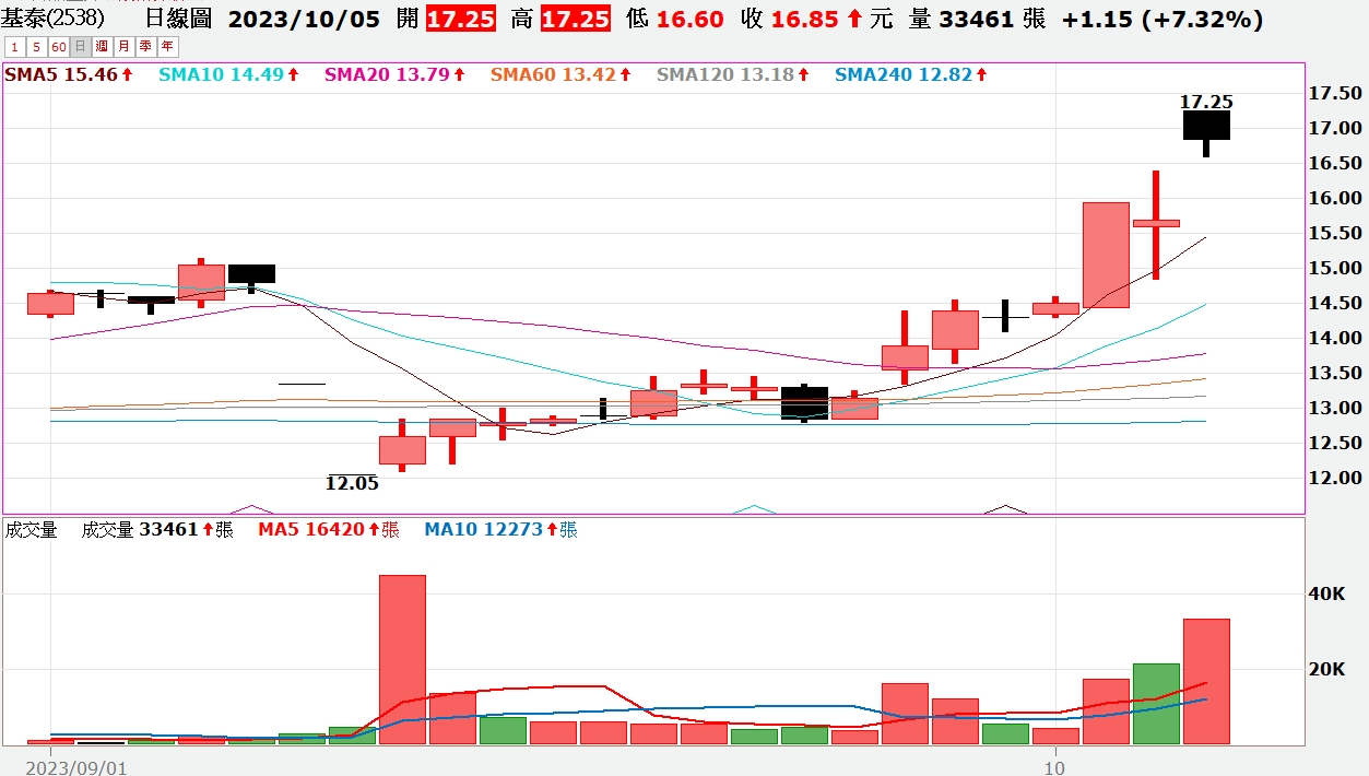 漲停原因找到了！「基泰忠孝」順利賣出  處分利益高達50億元
