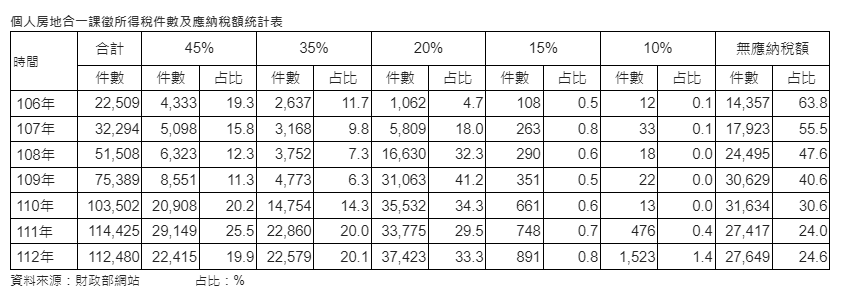 房地合一稅7年之癢  10%稅率案件爆增2倍