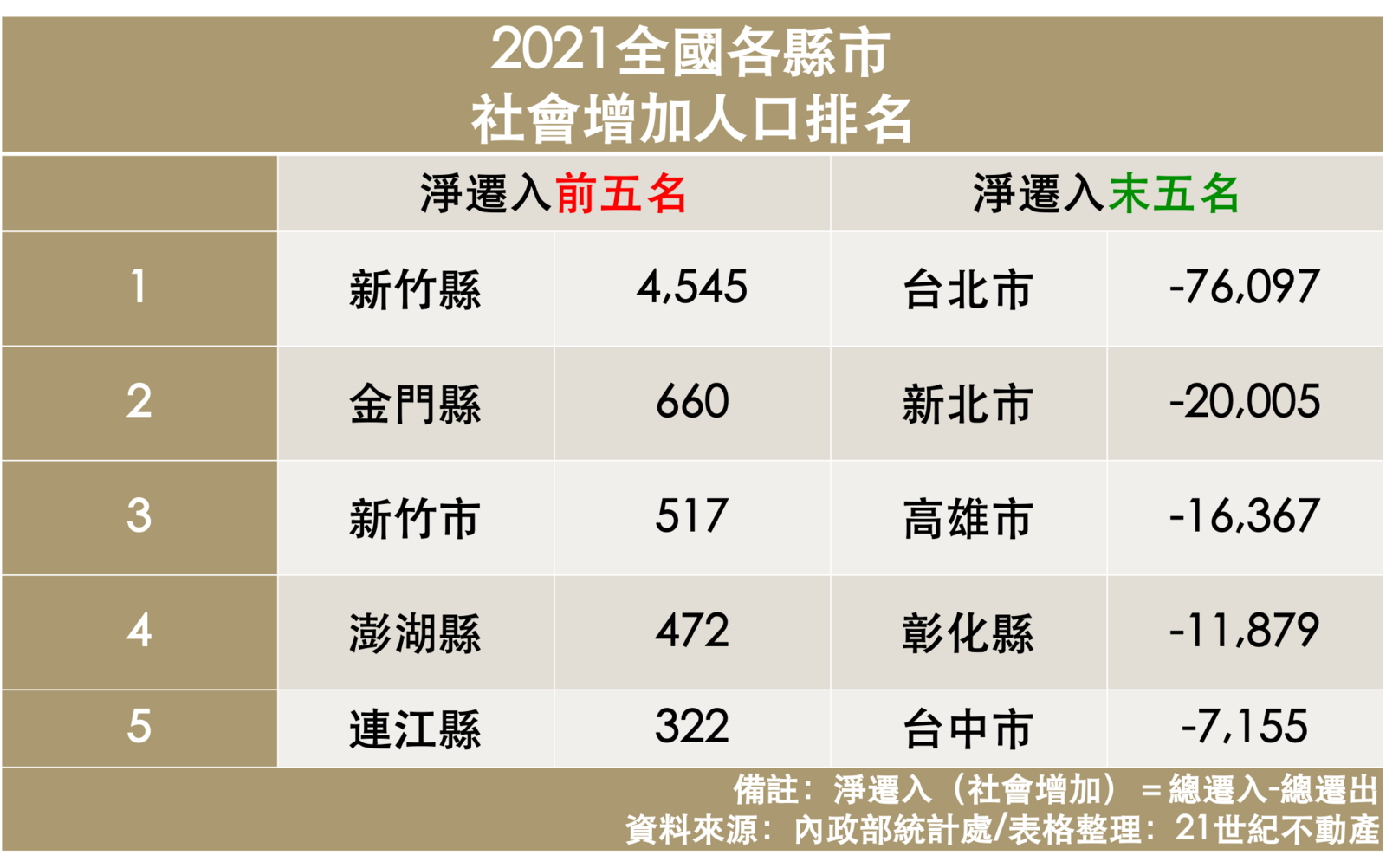 2021年全國各縣市社會增加人口排名。（資料來源_內政部統計處 表格整理_21世紀不動產）