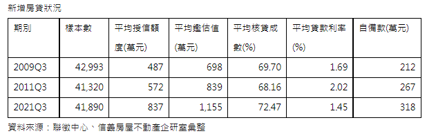 10年房貸增265萬 借太多若遇連續升息會「很有感」