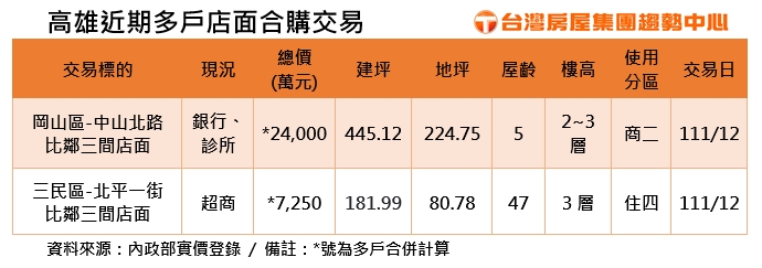 看準商圈獲利穩定！高雄霸氣買家 砸2.4億現金橫掃3店面