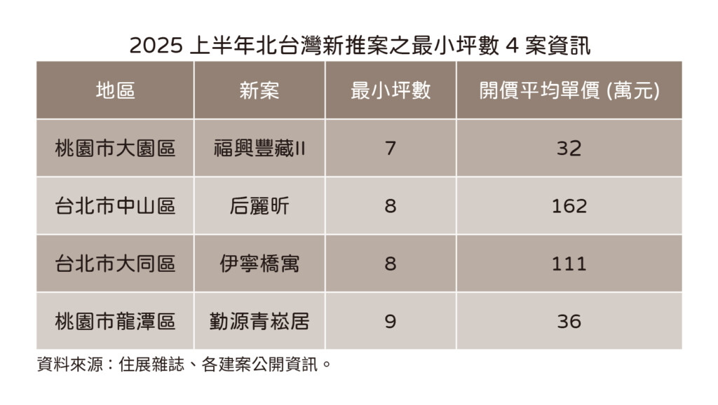 比車位還小 北台灣上半年最小宅規劃僅7坪