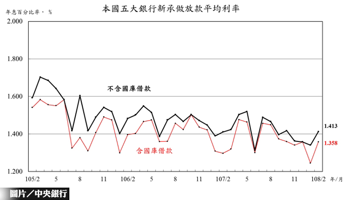 1、2月新承作房貸 年增逾1成