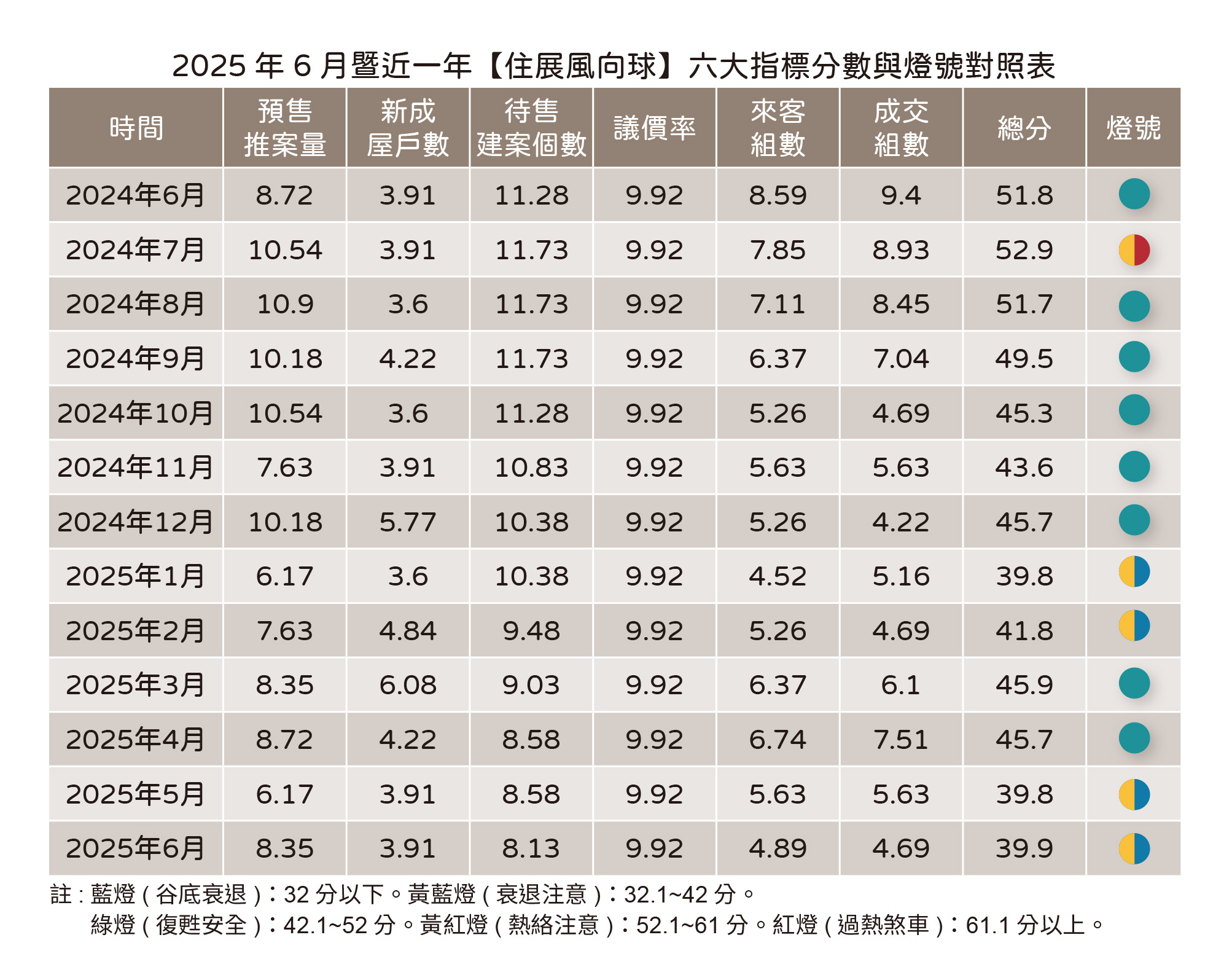 4成新案單周零成交！ 專家喊「降價有必要」：這區將最有感