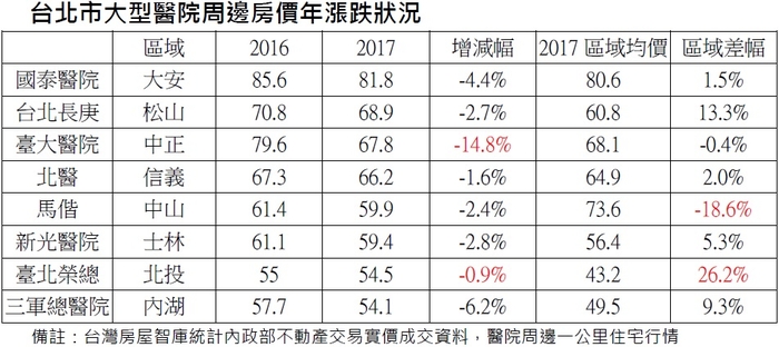 社會步入老年化  醫院宅漸成焦點
