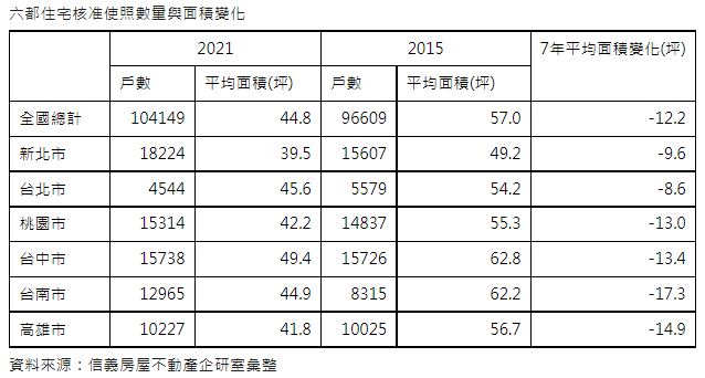 去年住宅使照13年新高 每戶面積24年新低